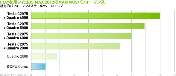 Irayを用いた3DS Max 2012のMaximusパフォーマンス Irayを用いた3DS Max 2012のMaximusパフォーマンス