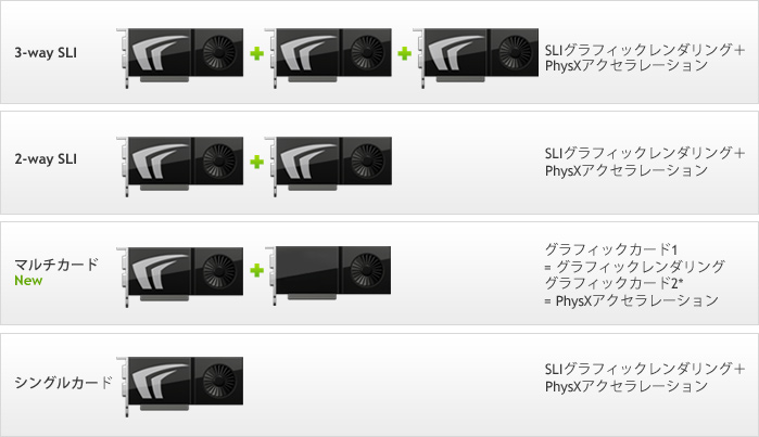 PhysXのためのNVIDIA GeForce構成