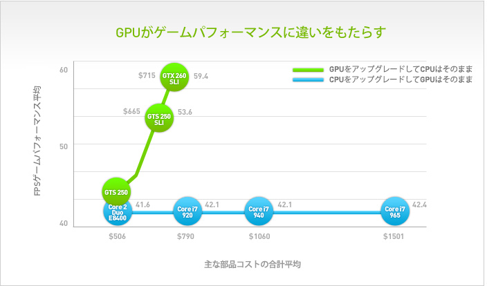 GPUがゲームパフォーマンスに違いをもたらす