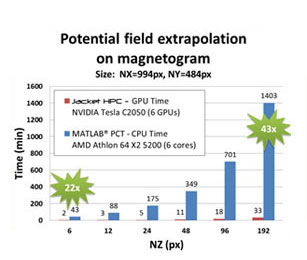 Potential Field